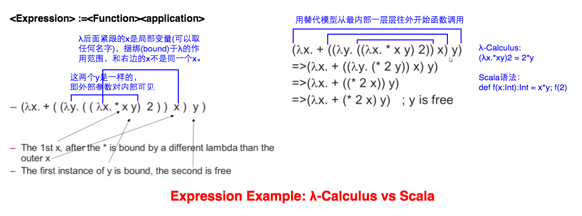 λ Calculus vs Scala